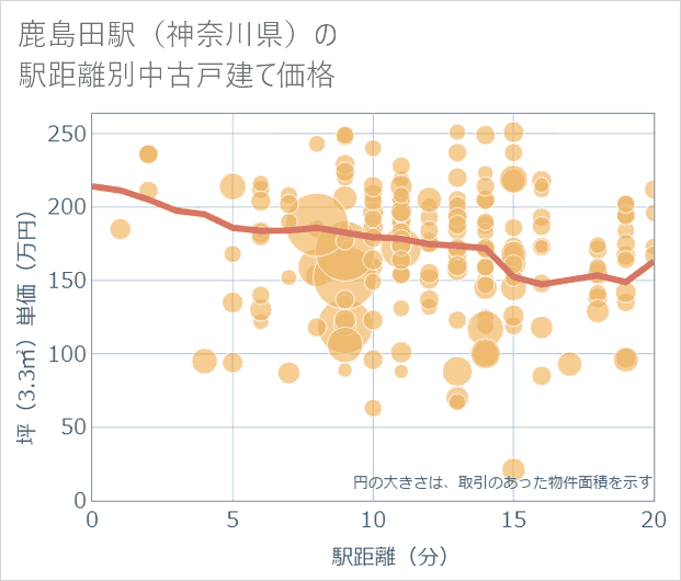 鹿島田駅(神奈川県)の徒歩距離別の中古戸建て坪単価