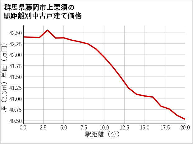 群馬県藤岡市上栗須の徒歩距離別の中古戸建て坪単価