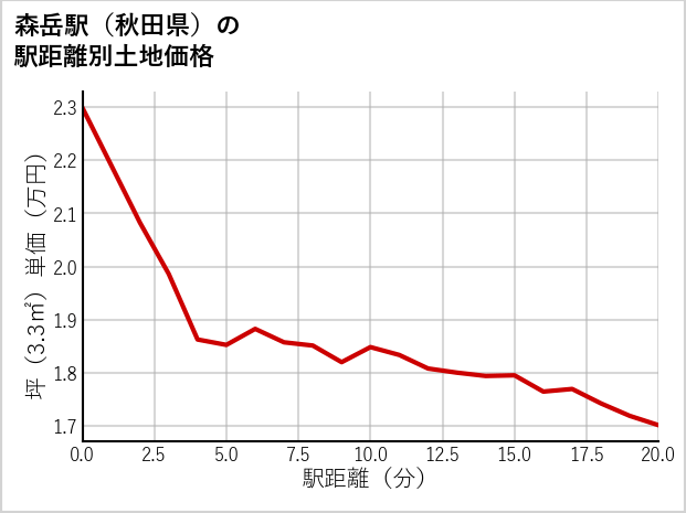 森岳駅（秋田県）の徒歩距離別の土地坪単価