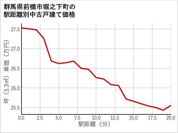 群馬県前橋市堀之下町の徒歩距離別の中古戸建て坪単価