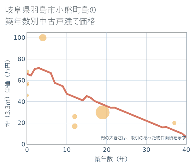 岐阜県羽島市小熊町島の築年数別の中古戸建て坪単価