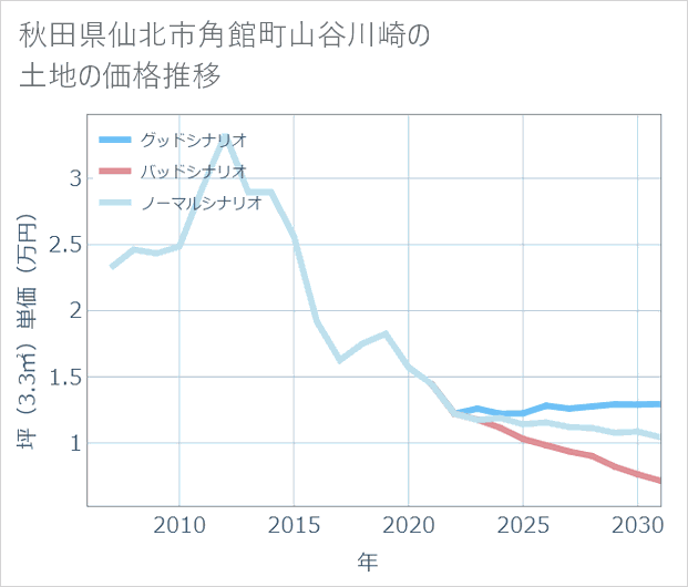 秋田県仙北市角館町山谷川崎の土地価格推移