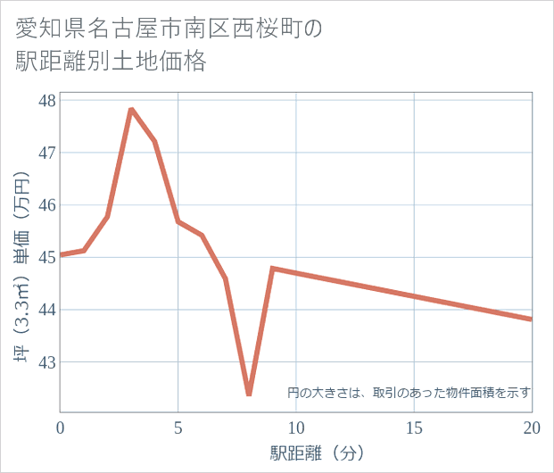 愛知県名古屋市南区西桜町の徒歩距離別の土地坪単価