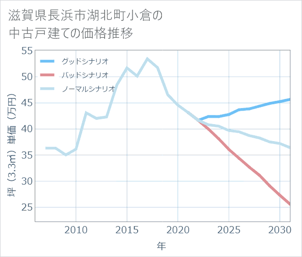 滋賀県長浜市湖北町小倉の中古戸建て価格推移