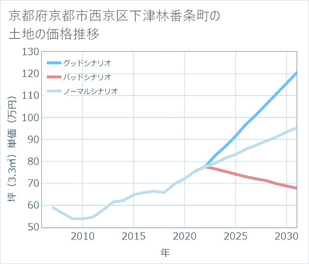 京都府京都市西京区下津林番条町の土地価格推移