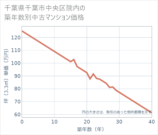 千葉県千葉市中央区院内の築年数別の中古マンション坪単価