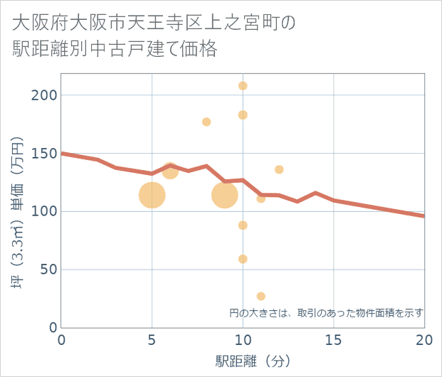 大阪府大阪市天王寺区上之宮町の徒歩距離別の中古戸建て坪単価
