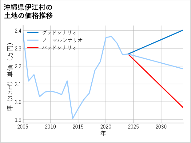 沖縄県伊江村西江上の土地価格推移