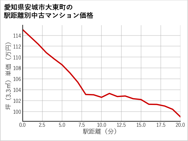 愛知県安城市大東町の徒歩距離別の中古マンション坪単価