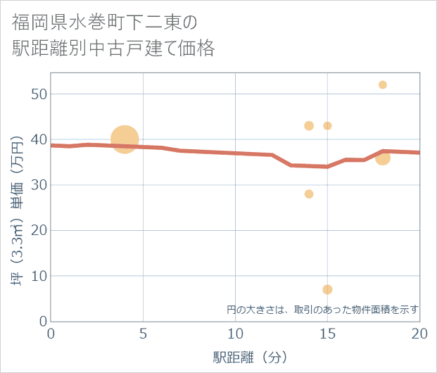 福岡県水巻町下二東の徒歩距離別の中古戸建て坪単価