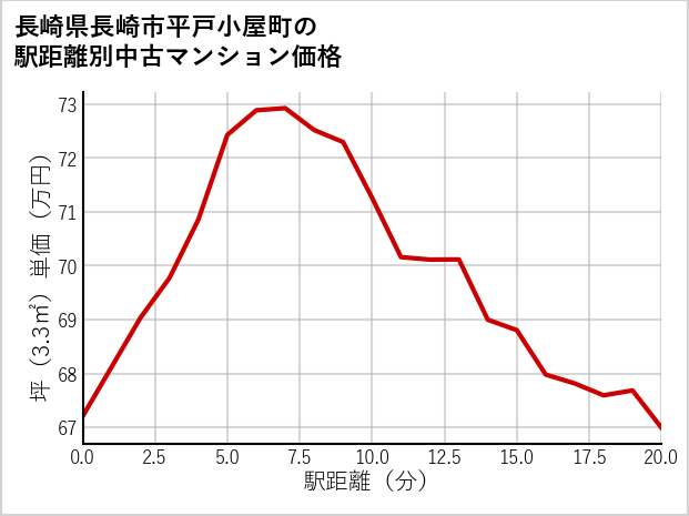 長崎県長崎市平戸小屋町の徒歩距離別の中古マンション坪単価
