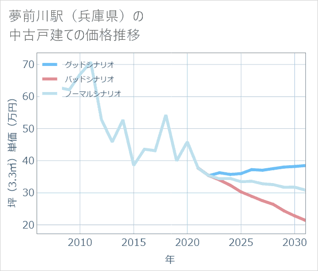 夢前川駅(兵庫県)の中古戸建て価格推移