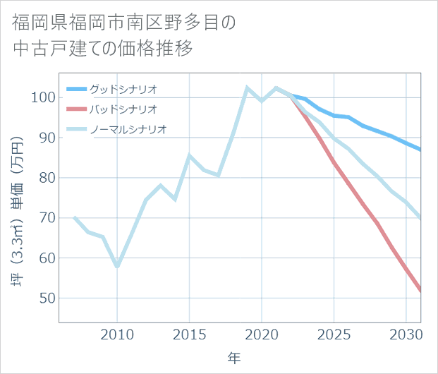 福岡県福岡市南区野多目の中古戸建て価格推移