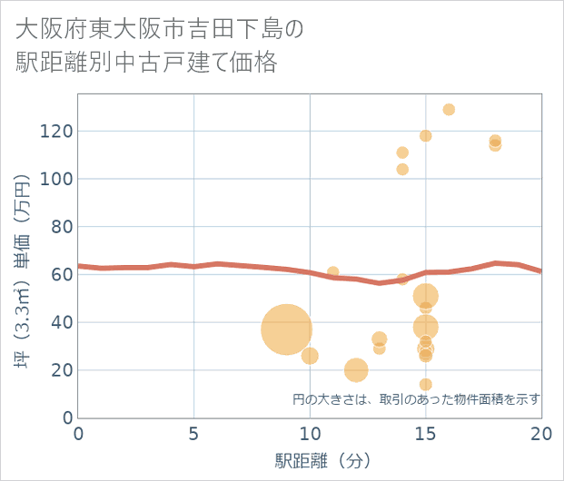 大阪府東大阪市吉田下島の徒歩距離別の中古戸建て坪単価