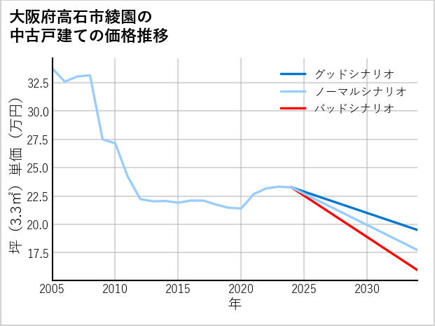 大阪府高石市綾園の中古戸建て価格推移