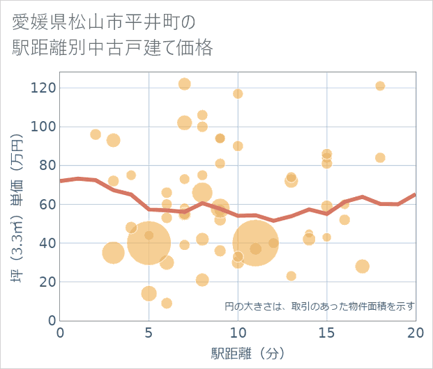 愛媛県松山市平井町の徒歩距離別の中古戸建て坪単価