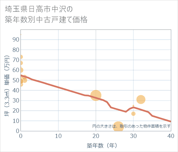 埼玉県日高市中沢の築年数別の中古戸建て坪単価