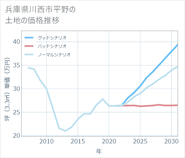 兵庫県川西市平野の土地価格推移