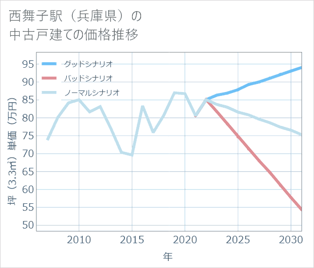 西舞子駅（兵庫県）の中古戸建て価格推移
