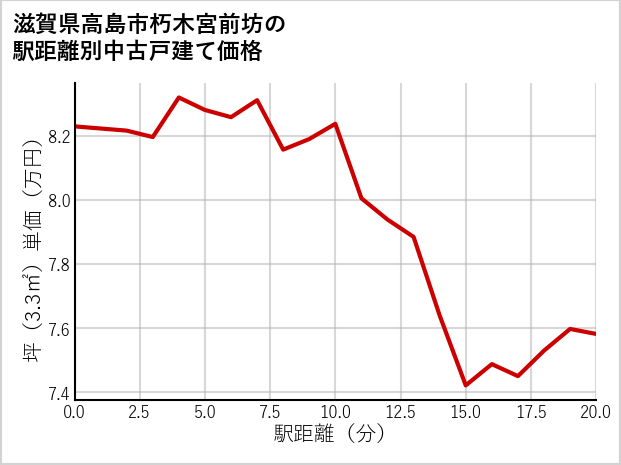 滋賀県高島市朽木宮前坊の徒歩距離別の中古戸建て坪単価