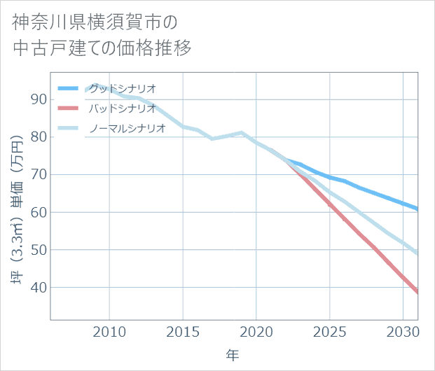 神奈川県横須賀市の中古戸建て価格推移