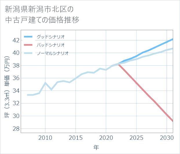 新潟県新潟市北区の中古戸建て価格推移