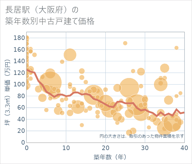 長居駅(大阪府)の築年数別の中古戸建て坪単価
