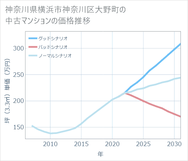 神奈川県横浜市神奈川区大野町の中古マンション価格推移