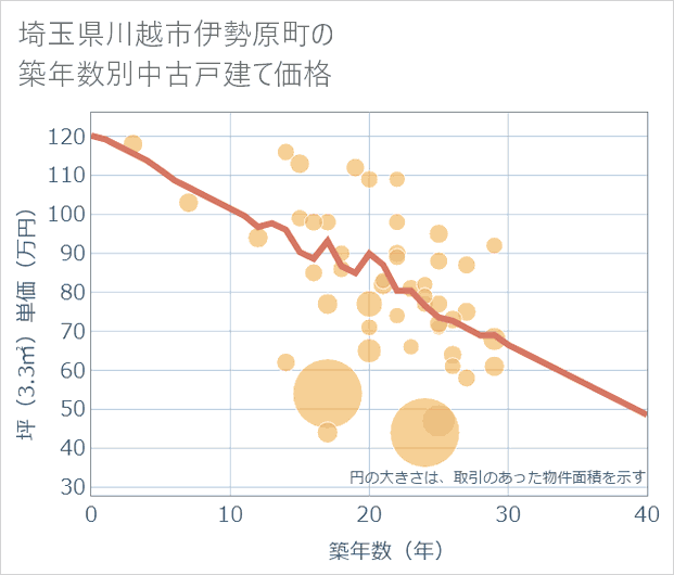埼玉県川越市伊勢原町の築年数別の中古戸建て坪単価