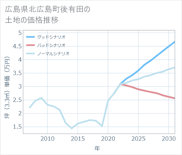 広島県北広島町後有田の土地価格推移