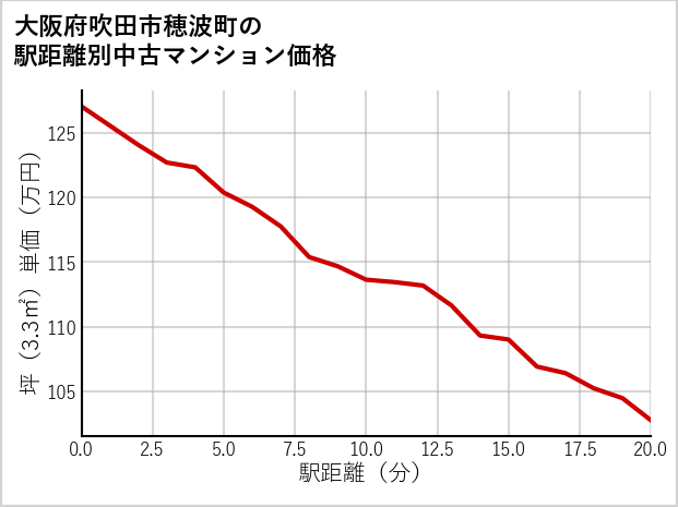 大阪府吹田市穂波町の徒歩距離別の中古マンション坪単価