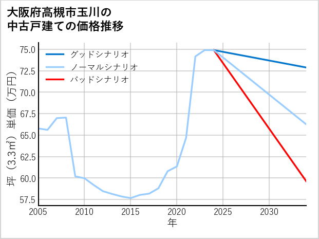 大阪府高槻市玉川の中古戸建て価格推移