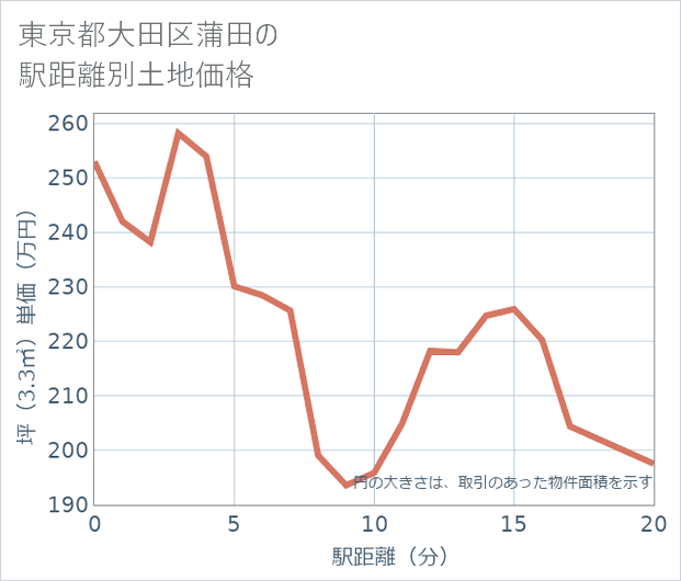 東京都大田区蒲田の徒歩距離別の土地坪単価