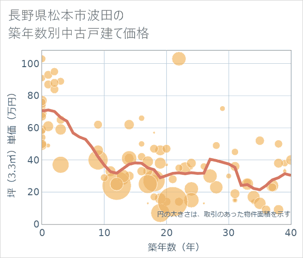 長野県松本市波田の築年数別の中古戸建て坪単価