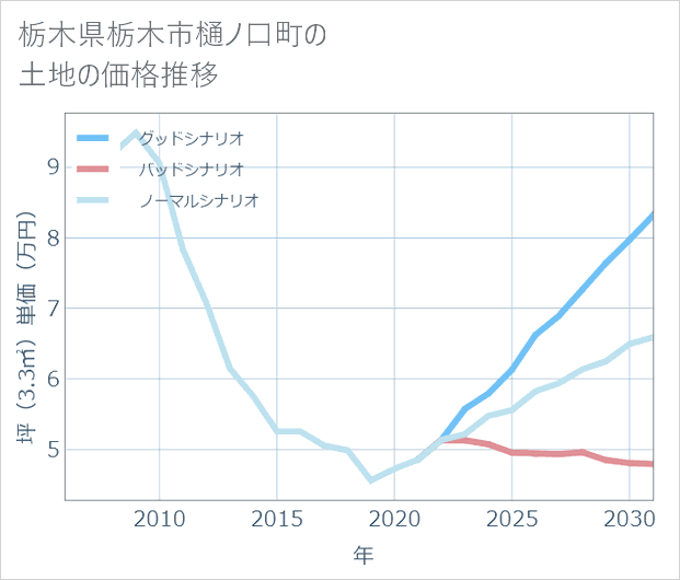 栃木県栃木市樋ノ口町の土地価格推移