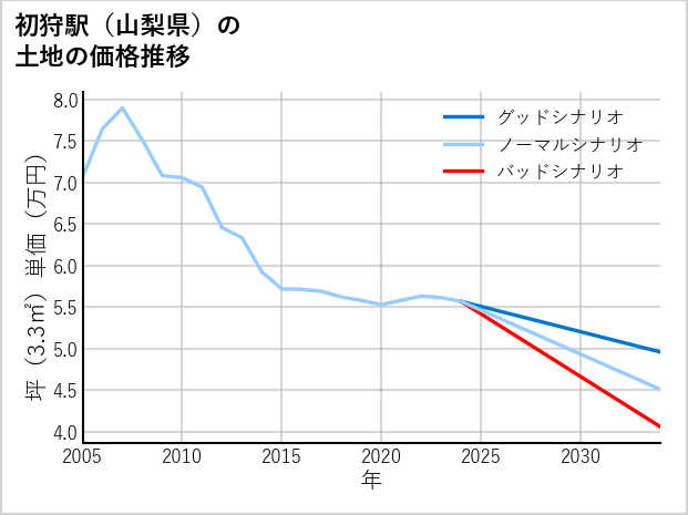 初狩駅（山梨県）の土地価格推移