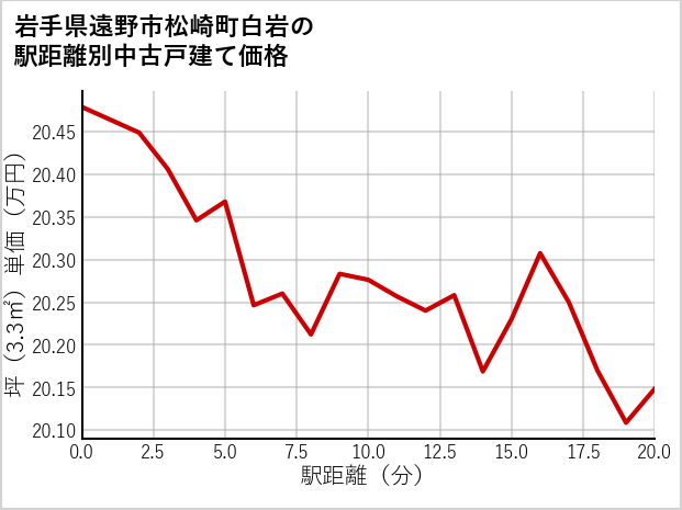 岩手県遠野市松崎町白岩の徒歩距離別の中古戸建て坪単価