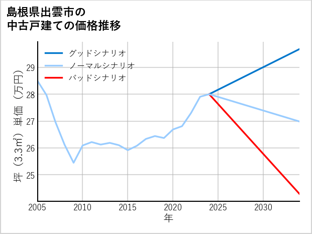 島根県出雲市の中古戸建て価格推移