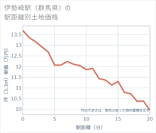 伊勢崎駅(群馬県)の徒歩距離別の土地坪単価