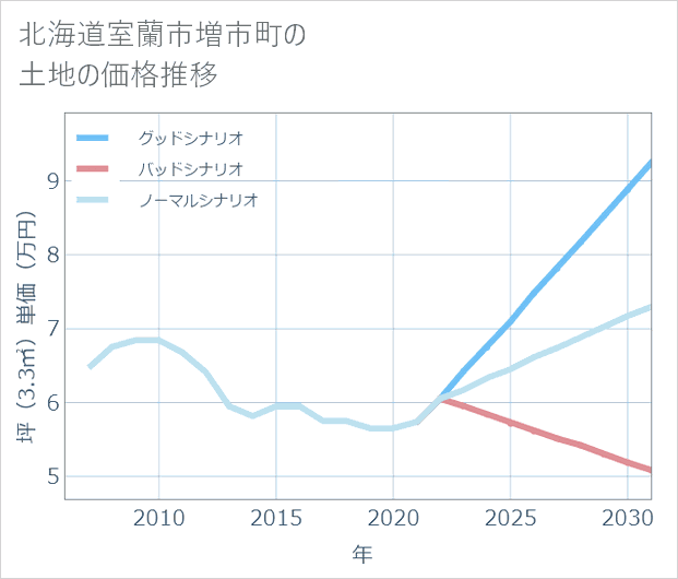 北海道室蘭市増市町の土地価格推移