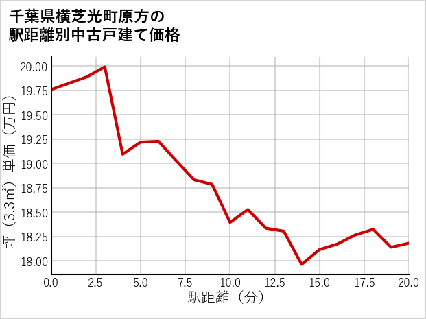 千葉県横芝光町原方の徒歩距離別の中古戸建て坪単価