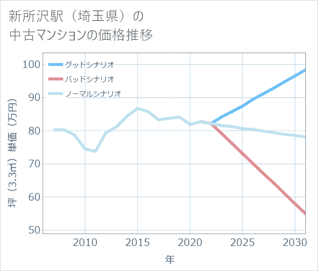新所沢駅(埼玉県)の中古マンション価格推移