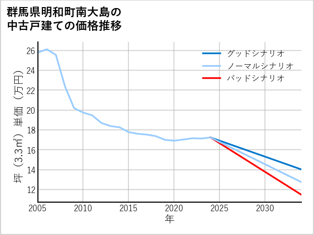 群馬県明和町南大島の中古戸建て価格推移