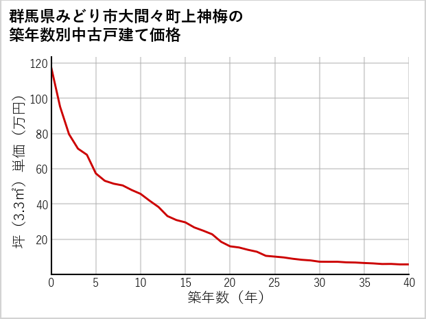 群馬県みどり市大間々町上神梅の築年数別の中古戸建て坪単価
