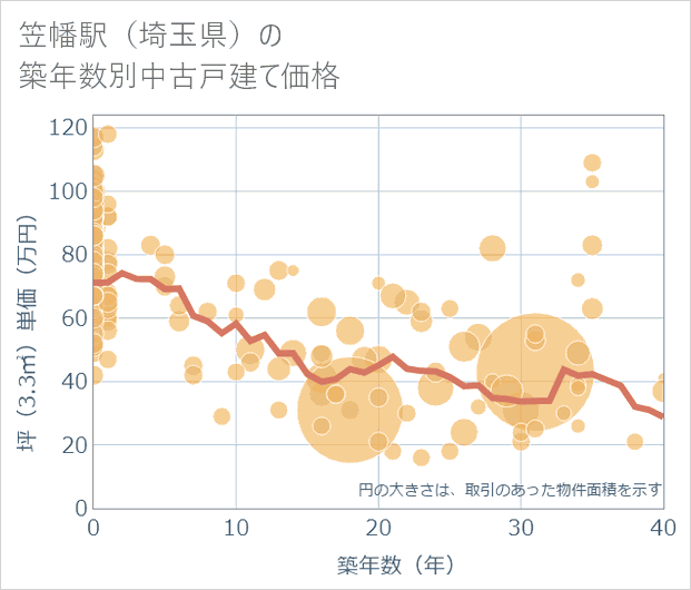 笠幡駅(埼玉県)の築年数別の中古戸建て坪単価