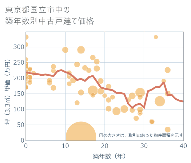 東京都国立市中の築年数別の中古戸建て坪単価