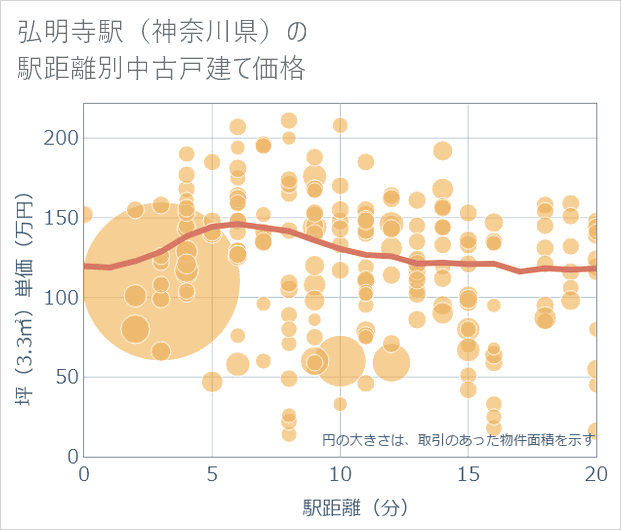 弘明寺駅(神奈川県)の徒歩距離別の中古戸建て坪単価