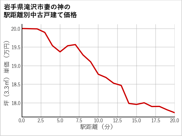 岩手県滝沢市妻の神の徒歩距離別の中古戸建て坪単価