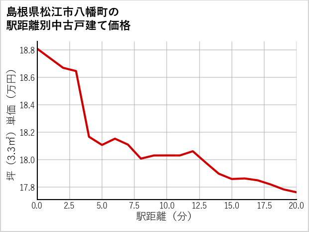 島根県松江市八幡町の徒歩距離別の中古戸建て坪単価