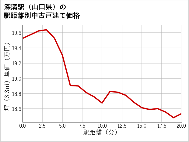 深溝駅（山口県）の徒歩距離別の中古戸建て坪単価